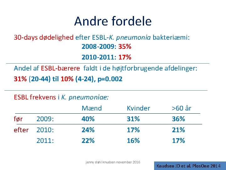 Andre fordele 30 -days dødelighed efter ESBL-K. pneumonia bakteriæmi: 2008 -2009: 35% 2010 -2011: