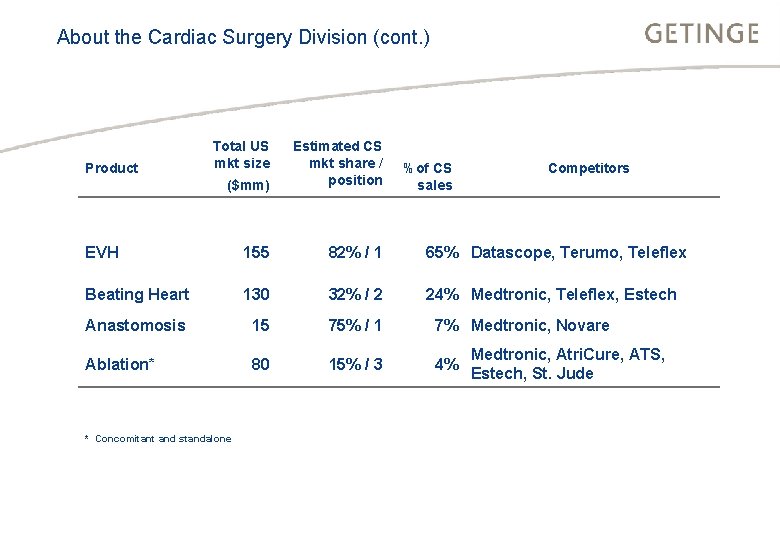 About the Cardiac Surgery Division (cont. ) BUSINESS AREA INFECTION CONTROL HEALTHCARE ($mm) Estimated