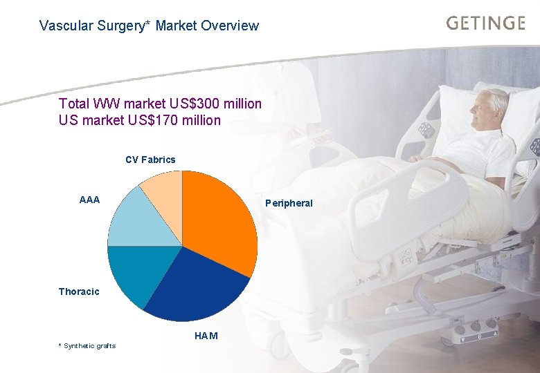 Vascular Surgery* Market Overview BUSINESS AREA INFECTION CONTROL HEALTHCARE Total WW market US$300 million