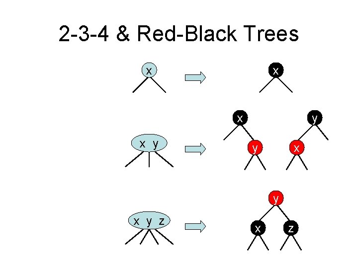 2 -3 -4 & Red-Black Trees x x y y y x y z