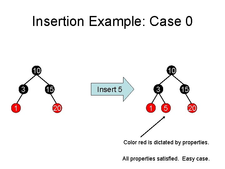 Insertion Example: Case 0 10 10 3 1 15 20 3 Insert 5 1