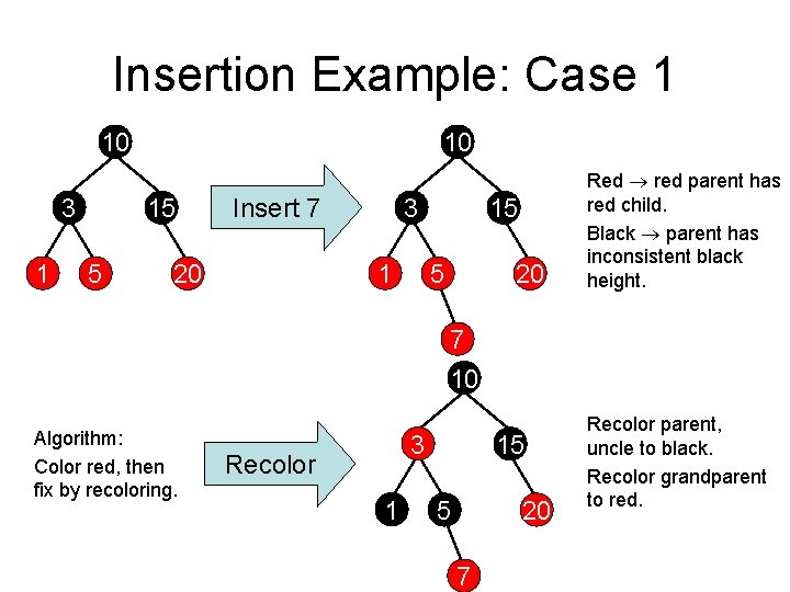 Insertion Example: Case 1 10 3 1 10 15 5 Insert 7 3 1