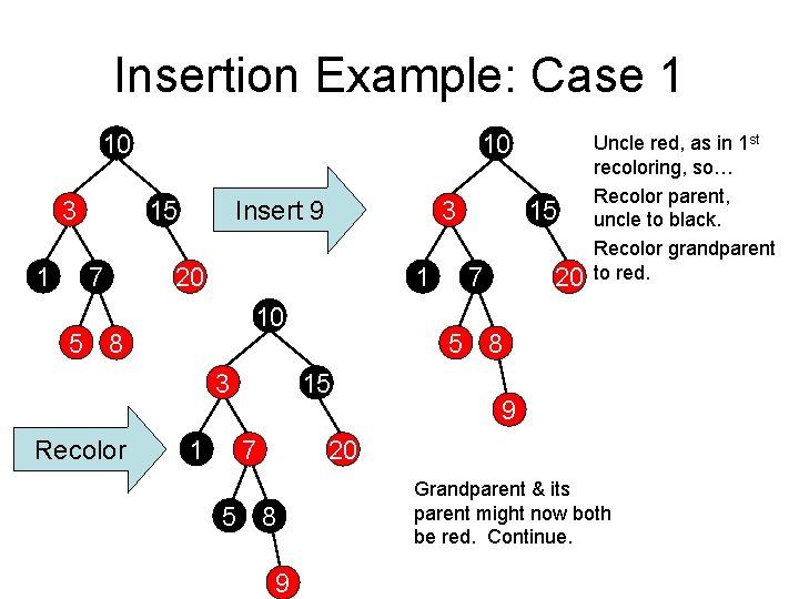 Insertion Example: Case 1 10 3 1 10 Insert 9 15 7 1 20