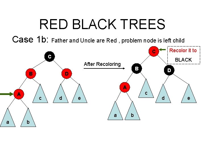 RED BLACK TREES Case 1 b: Father and Uncle are Red , problem node