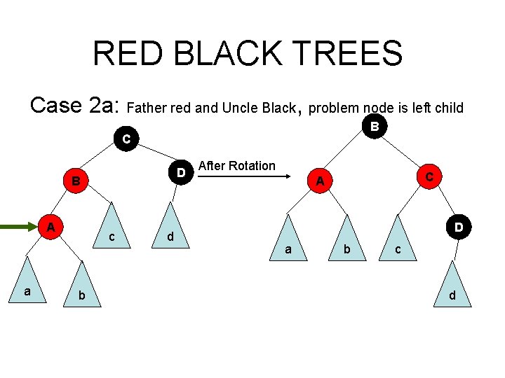 RED BLACK TREES Case 2 a: Father red and Uncle Black, problem node is
