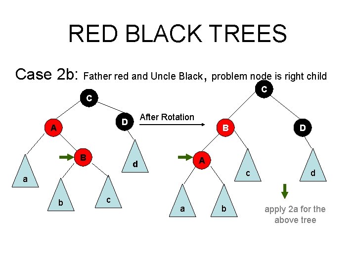 RED BLACK TREES Case 2 b: Father red and Uncle Black, problem node is
