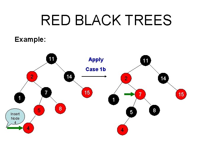 RED BLACK TREES Example: 11 Apply 11 Case 1 b 2 14 7 1