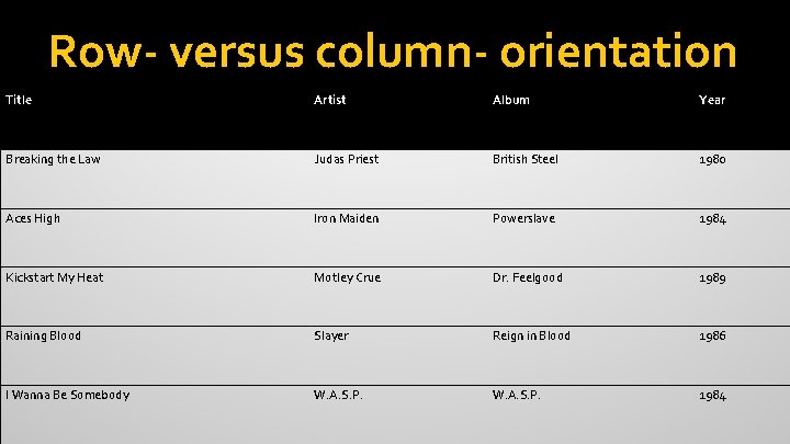 Row- versus column- orientation Title Artist Album Year Breaking the Law Judas Priest British
