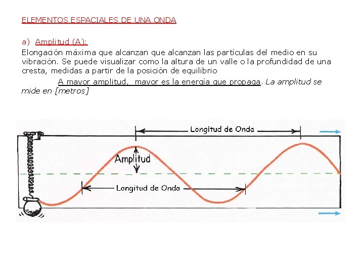 ELEMENTOS ESPACIALES DE UNA ONDA a) Amplitud (A): Elongación máxima que alcanzan las partículas