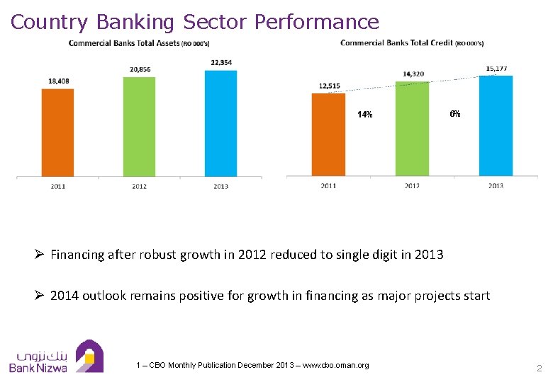 Country Banking Sector Performance 14% 6% Ø Financing after robust growth in 2012 reduced