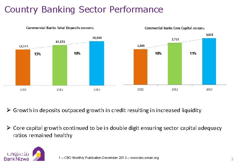 Country Banking Sector Performance 13% 10% 18% 11% Ø Growth in deposits outpaced growth
