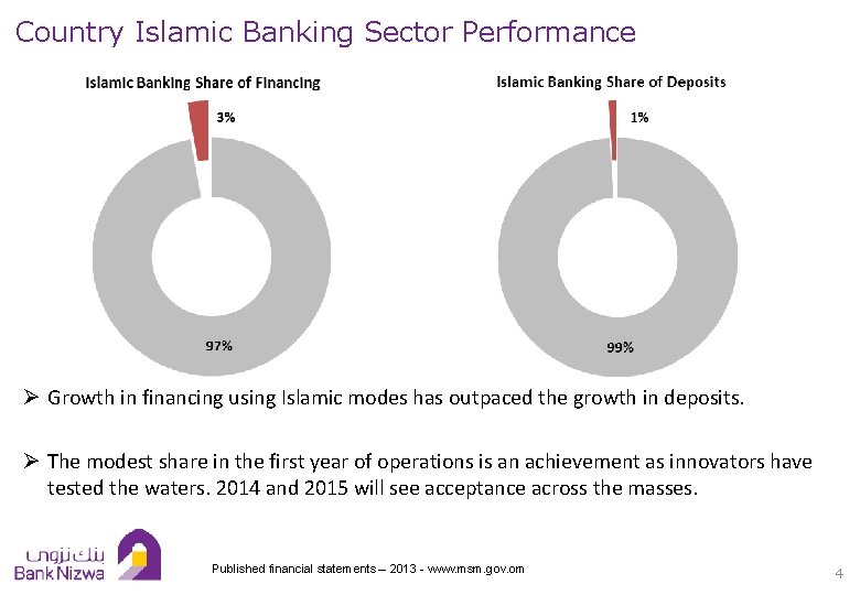 Country Islamic Banking Sector Performance Ø Growth in financing using Islamic modes has outpaced