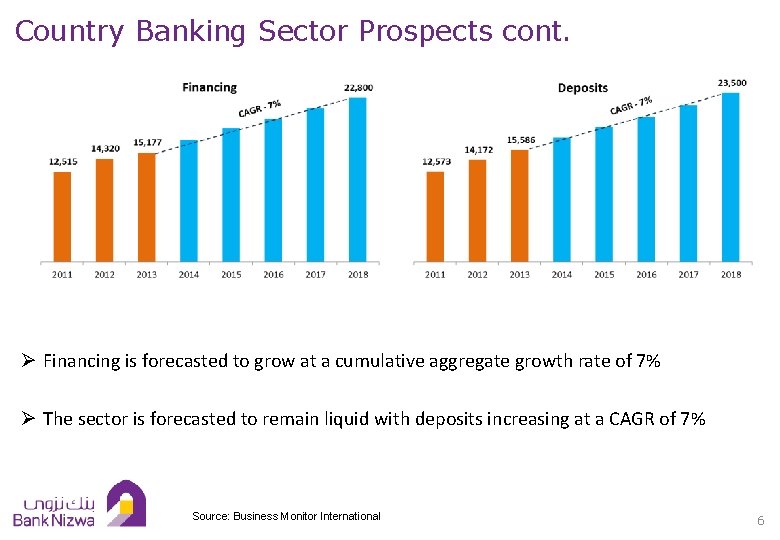 Country Banking Sector Prospects cont. Ø Financing is forecasted to grow at a cumulative