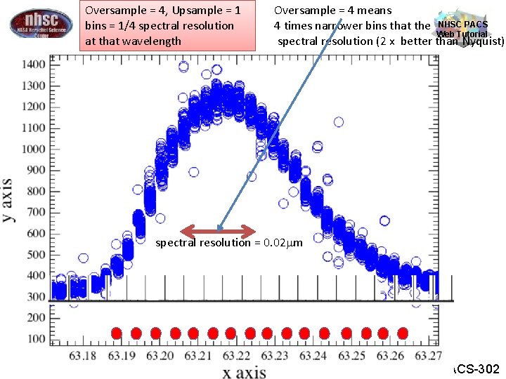 Oversample = 4, Upsample = 1 bins = 1/4 spectral resolution at that wavelength