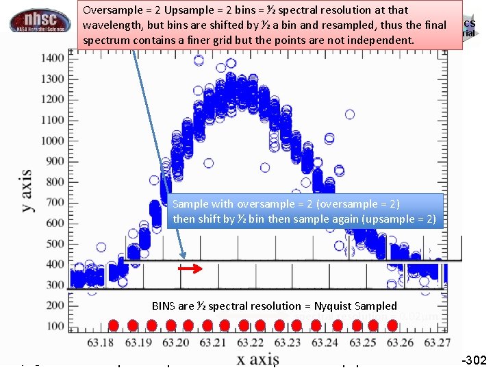 Oversample = 2 Upsample = 2 bins = ½ spectral resolution at that NHSC