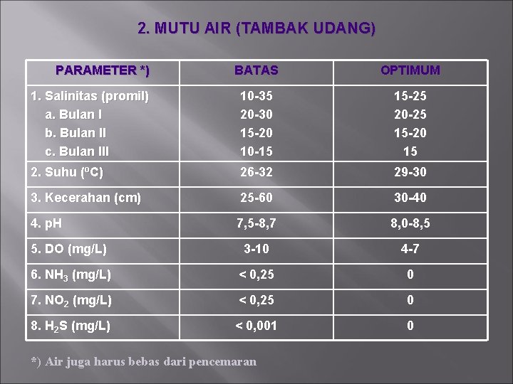 2. MUTU AIR (TAMBAK UDANG) PARAMETER *) BATAS OPTIMUM 1. Salinitas (promil) a. Bulan