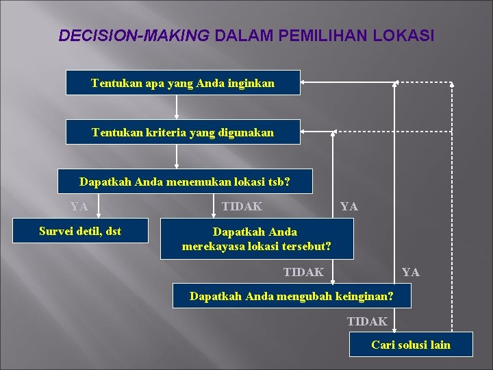 DECISION-MAKING DALAM PEMILIHAN LOKASI Tentukan apa yang Anda inginkan Tentukan kriteria yang digunakan Dapatkah