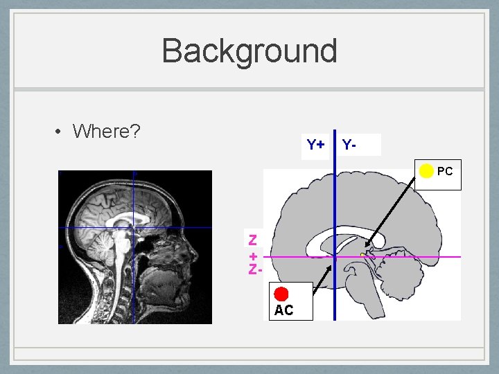 Background • Where? Y+ Y PC Z + Z AC 