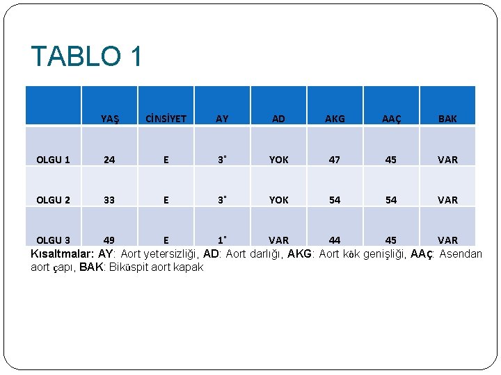 TABLO 1 YAŞ CİNSİYET AY AD AKG AAÇ BAK OLGU 1 24 E 3˚