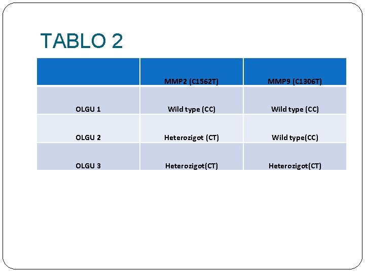 TABLO 2 MMP 2 (C 1562 T) MMP 9 (C 1306 T) OLGU 1