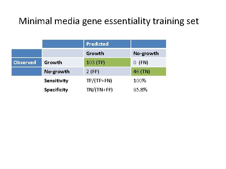 Minimal media gene essentiality training set Predicted Observed Growth No-growth Growth 103 (TP) 0