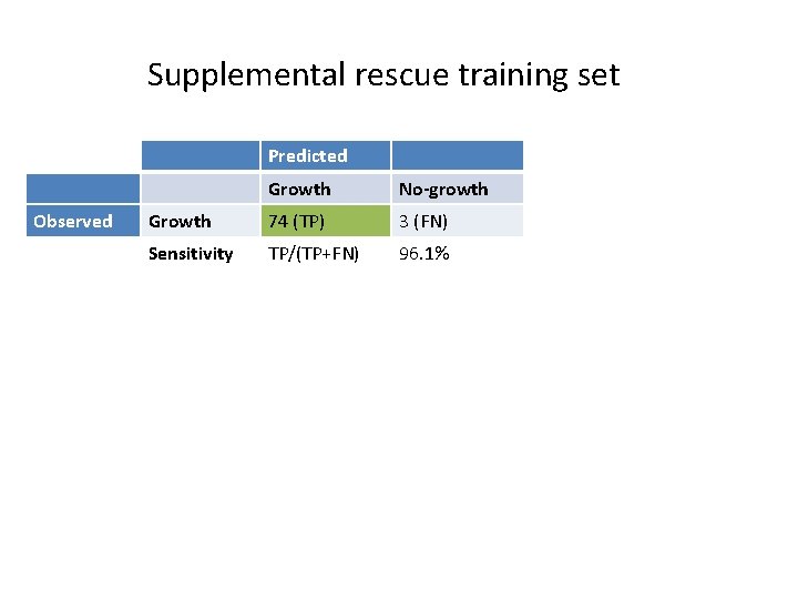 Supplemental rescue training set Predicted Observed Growth No-growth Growth 74 (TP) 3 (FN) Sensitivity