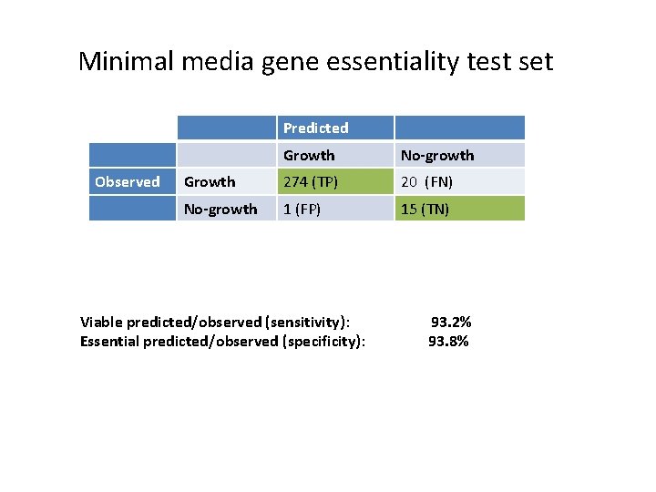 Minimal media gene essentiality test set Predicted Observed Growth No-growth Growth 274 (TP) 20