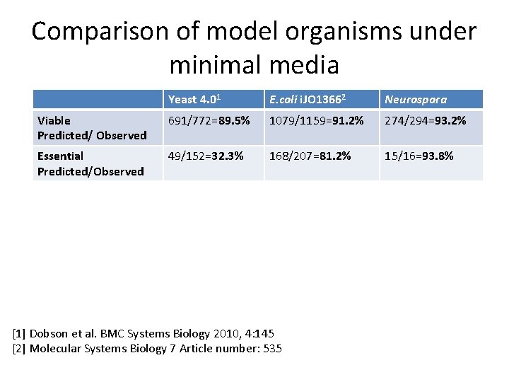 Comparison of model organisms under minimal media Yeast 4. 01 E. coli i. JO