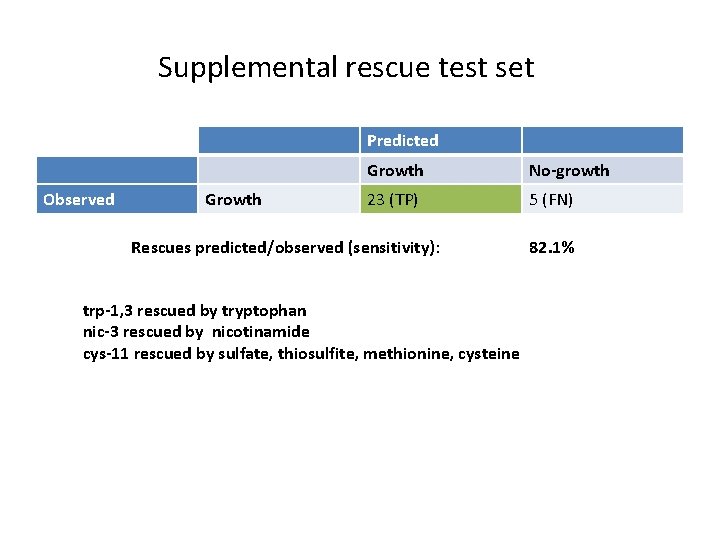 Supplemental rescue test set Predicted Observed Growth No-growth 23 (TP) 5 (FN) Rescues predicted/observed