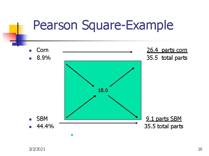 Pearson Square-Example n n Corn 8. 9% 26. 4 parts corn 35. 5 total