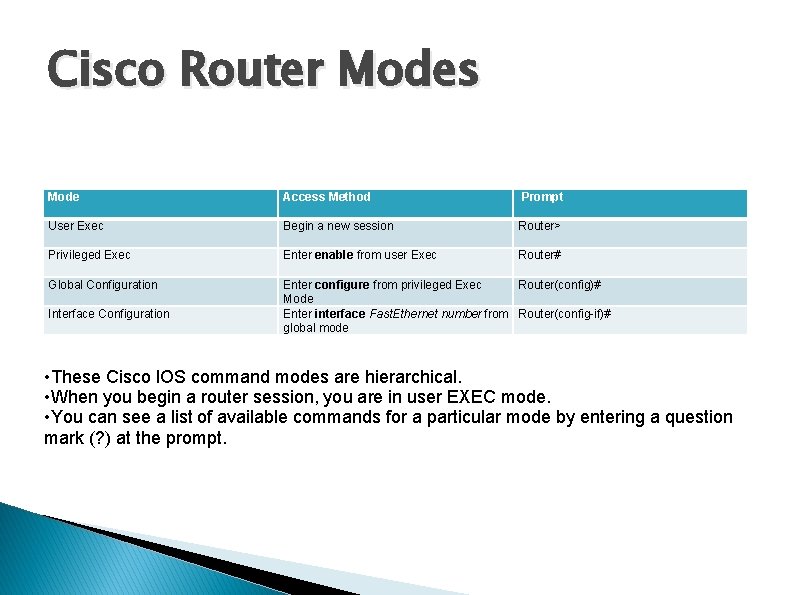 Cisco Router Modes Mode Access Method Prompt User Exec Begin a new session Router>