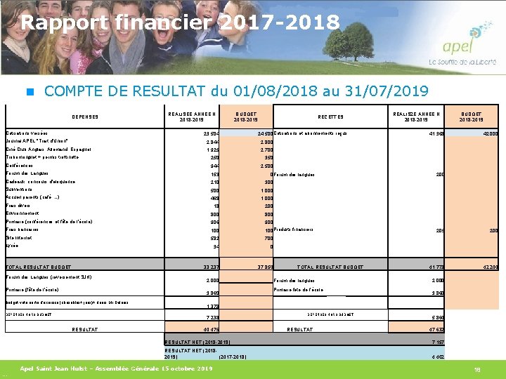 Rapport financier 2017 -2018 n COMPTE DE RESULTAT du 01/08/2018 au 31/07/2019 DEPENSES Cotisations