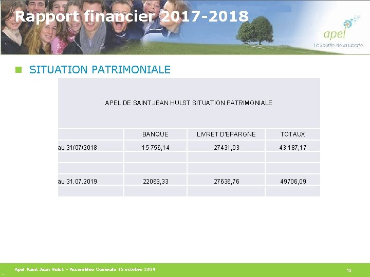 Rapport financier 2017 -2018 n SITUATION PATRIMONIALE APEL DE SAINT JEAN HULST SITUATION PATRIMONIALE