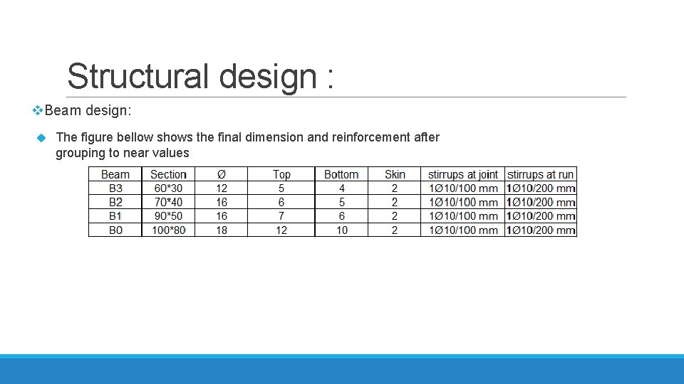 Structural design : v. Beam design: The figure bellow shows the final dimension and