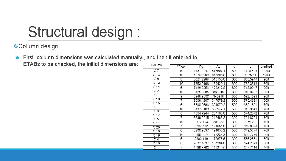 Structural design : v. Column design: First , column dimensions was calculated manually ,