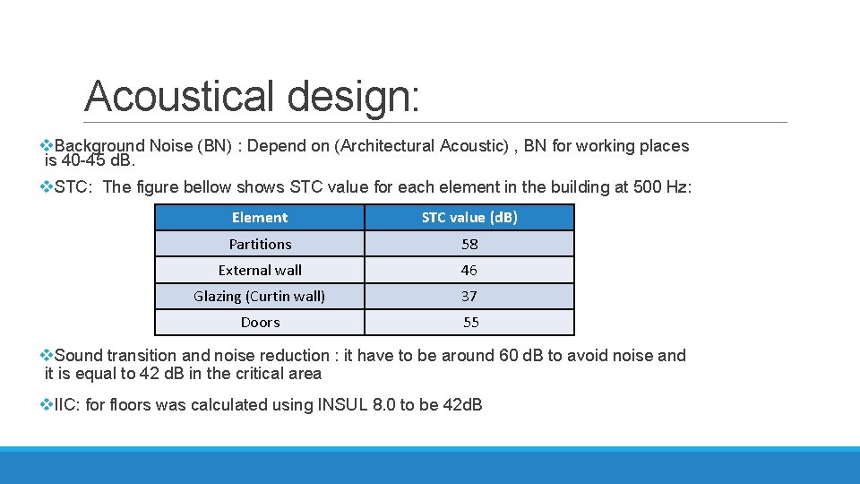 Acoustical design: v. Background Noise (BN) : Depend on (Architectural Acoustic) , BN for