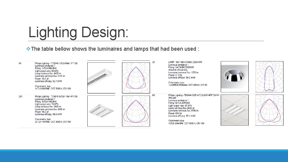 Lighting Design: v. The table bellow shows the luminaires and lamps that had been