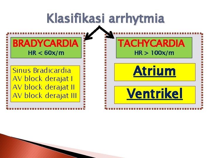 Klasifikasi arrhytmia BRADYCARDIA HR < 60 x/m Sinus Bradicardia AV block derajat III TACHYCARDIA