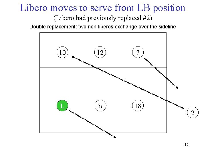 Libero moves to serve from LB position (Libero had previously replaced #2) Double replacement: