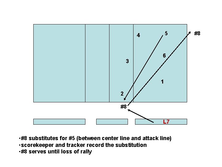 5 4 3 6 1 2 #8 L 7 • #8 substitutes for #5
