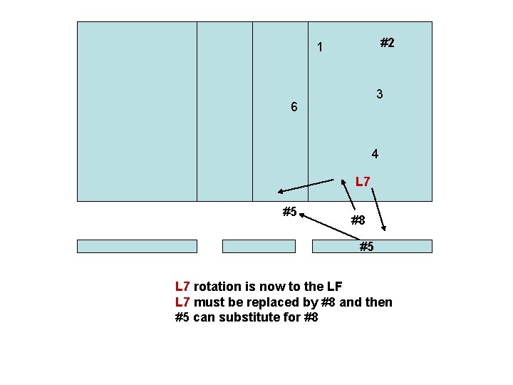 #2 1 3 6 4 L 7 #5 #8 #5 L 7 rotation is