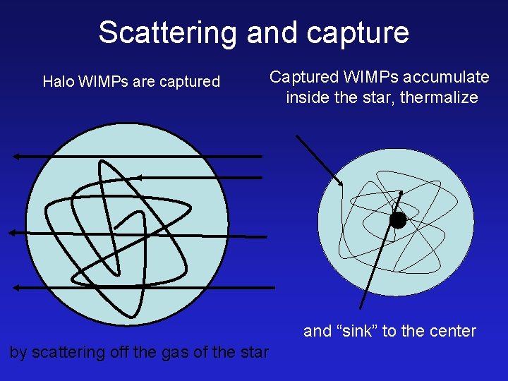 Scattering and capture Halo WIMPs are captured Captured WIMPs accumulate inside the star, thermalize