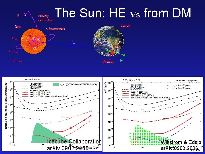 The Sun: HE s from DM Icecube Collaboration ar. Xiv: 0902. 2460 Wikstrom &