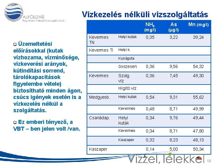 Vízkezelés nélküli vízszolgáltatás NH 4 Üzemeltetési előírásokkal (kutak vízhozama, vízminősége, vízkeverési arányok, kútindítási sorrend,