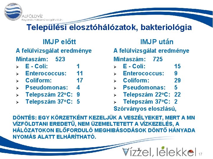 Települési elosztóhálózatok, bakteriológia IMJP előtt A felülvizsgálat eredménye Mintaszám: 523 Ø E - Coli: