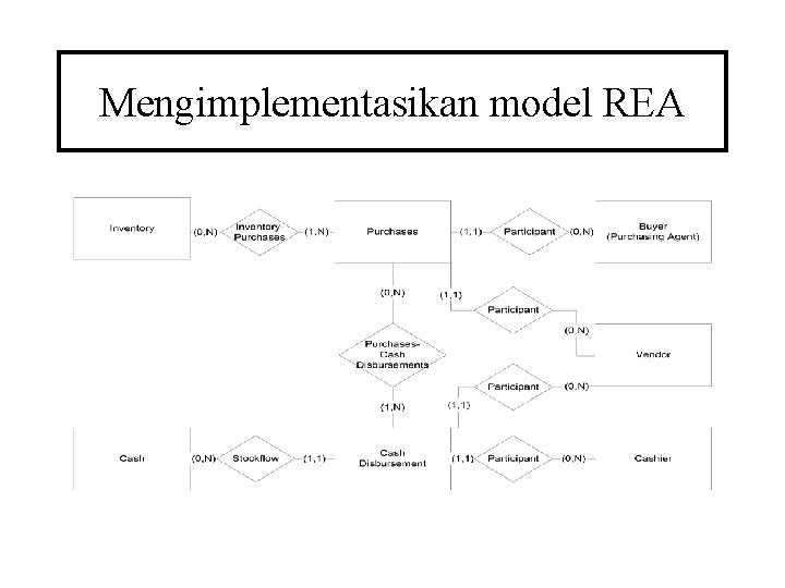 Mengimplementasikan model REA 