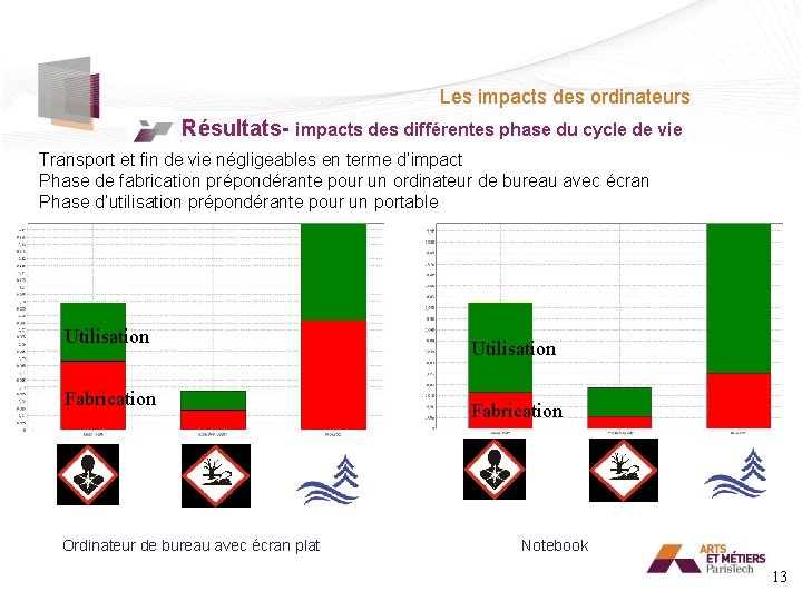 Les impacts des ordinateurs Résultats- impacts des différentes phase du cycle de vie Transport