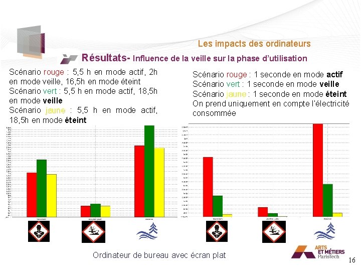 Les impacts des ordinateurs Résultats- Influence de la veille sur la phase d’utilisation Scénario