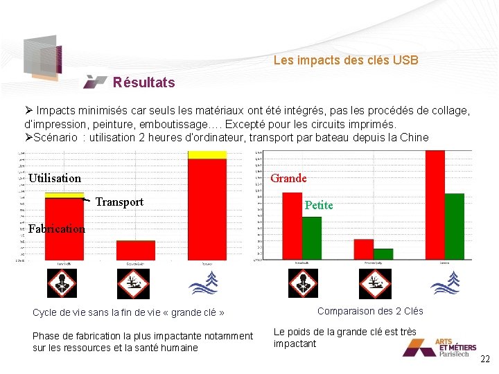 Les impacts des clés USB Résultats Ø Impacts minimisés car seuls les matériaux ont