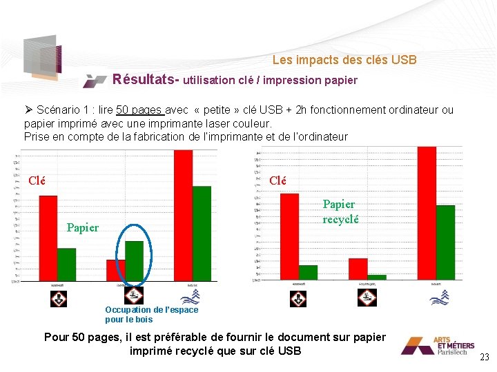 Les impacts des clés USB Résultats- utilisation clé / impression papier Ø Scénario 1